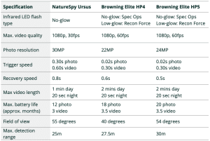 Performance comparison between NatureSpy Ursus, Browning Elite HP4 and Elite HP5 trail cameras