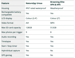 Feature comparison between NatureSpy Ursus, Browning Elite HP4 and Elite HP5 trail cameras